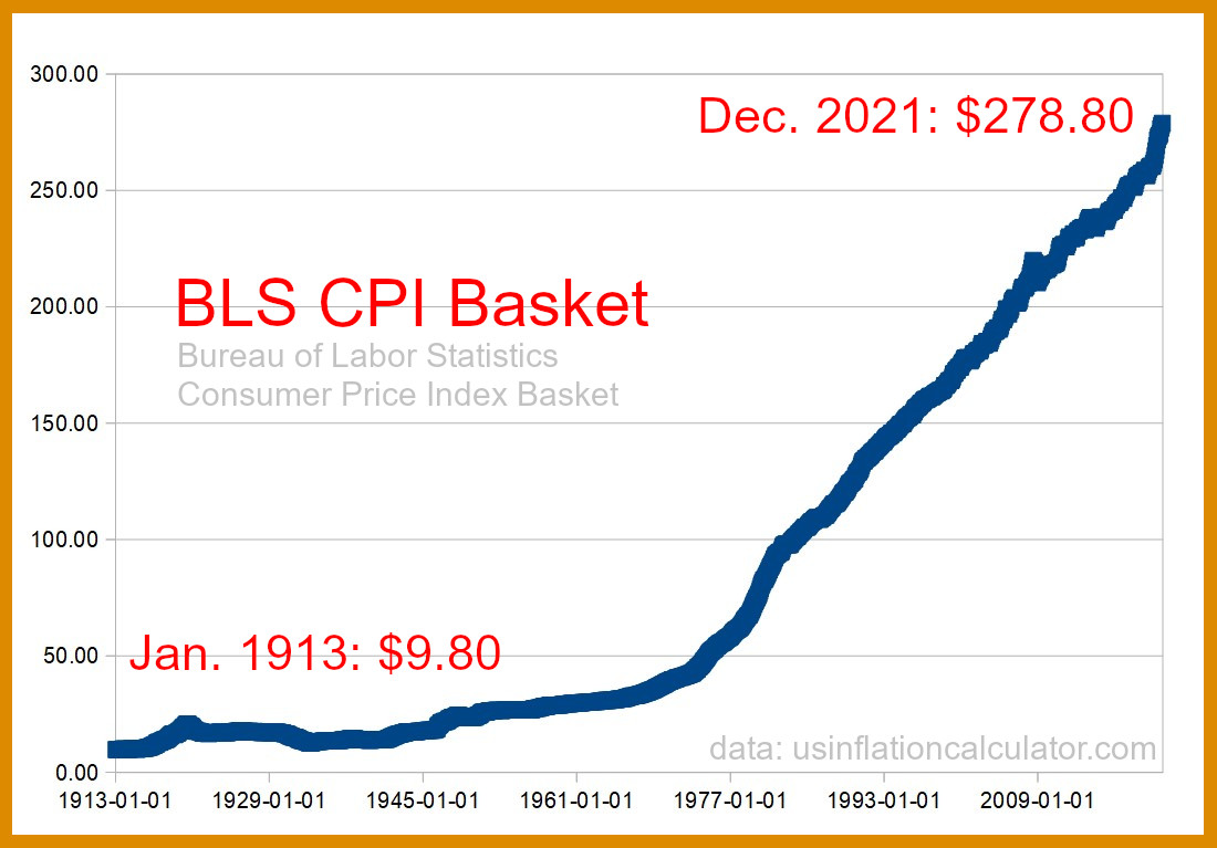CPI_BLS_stats_1913-2021_labels